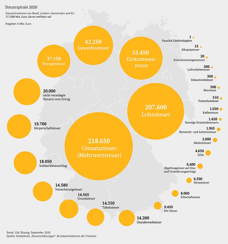 https://www.bundesfinanzministerium.de/Datenportal/Daten/frei-nutzbare-produkte/Bilder/Infografiken/Steuerspirale.html